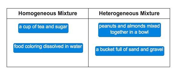 What types of mixtures are these? (Homogeneous Mixture Hetergeneous Mixture) peanuts-example-1