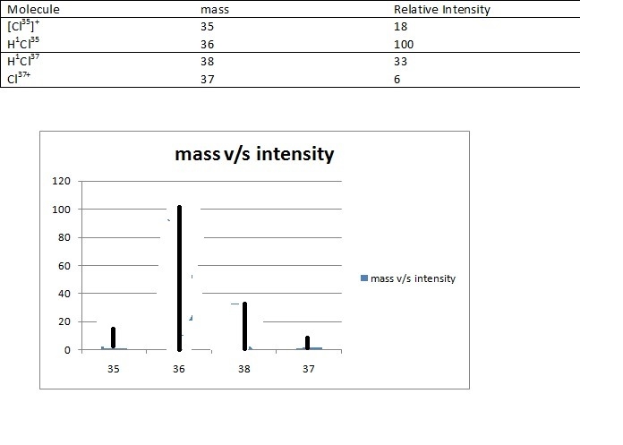 (7 pts) hydrogen and chlorine atoms react to form simple diatomic molecules in a 1:1 ratio-example-1