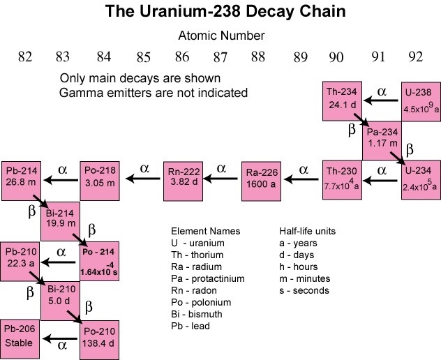 As radioactive uranium decays it turns into what stable element-example-1