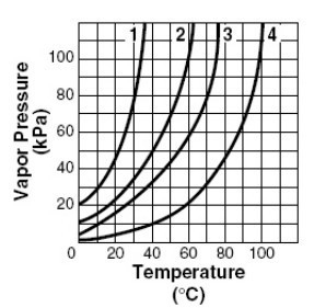 Standard atmospheric pressure is 101.3 kpa. according to the graph, which of these-example-1