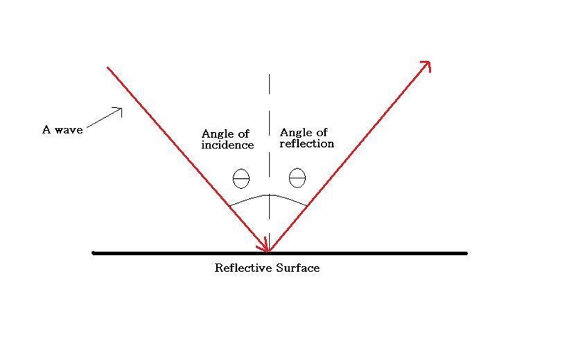 Angle of incidence equals angle of this A. Reflection B. Refraction C. Diffraction-example-1