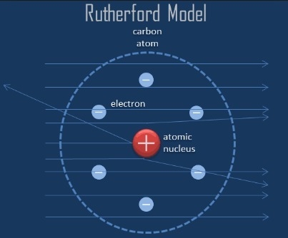 Which diagram best illustrates the atomic model that Rutherford derived from his gold-example-1