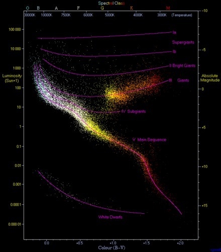 Which characteristics are used to classify stars on the Hertzsprung-Russell diagram-example-1