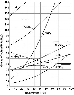 Which salt solution could contain 42 grams of solute per 100 grams of water at 40°c-example-1