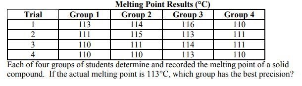 Each of four groups of students determined and recorded the melting point of a solid-example-1