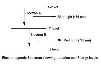 Electron A falls from energy level X to energy level Y and releases blue light. Electron-example-1