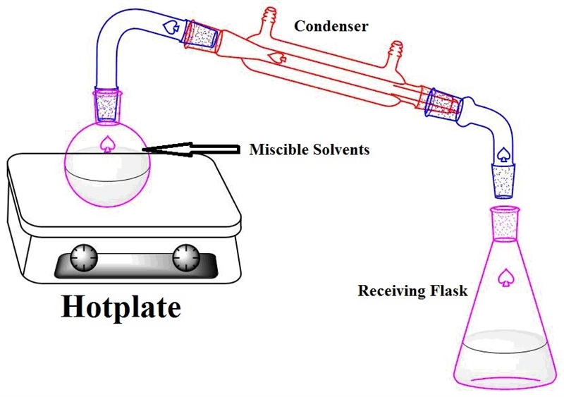 Name the separation technique used to separate the constituents of the mixture of-example-1