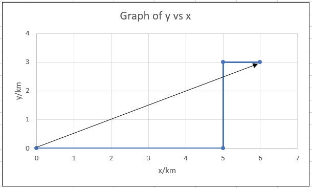 A car moves 5 km to the east, then 3 km to the north, and then 1 km to the east again-example-1