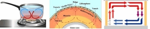 Below are 3 illustrations: a pot of boiling water, the Earth's mantle and air in a-example-1