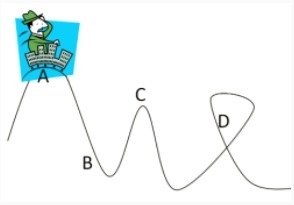 What is happening between Points A-B? A. Point A and Point B are examples of potential-example-1