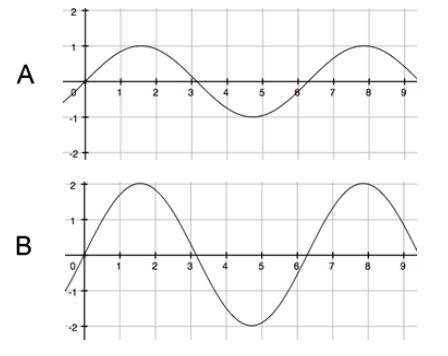 What happened to the amplitude from wave A to wave B? Question options: The amplitude-example-1