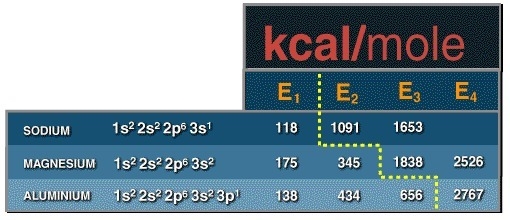 Determine the number of valence electrons for magnesium through the use of this table-example-1