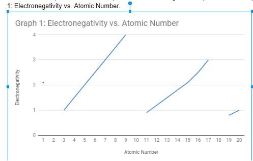 Which three elements represented in Graph 1 do not have a value for electronegativity-example-1