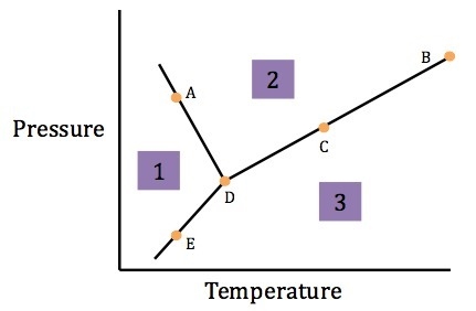 Is my answer correct? Refer to the phase diagram of substance X. Which statement below-example-1