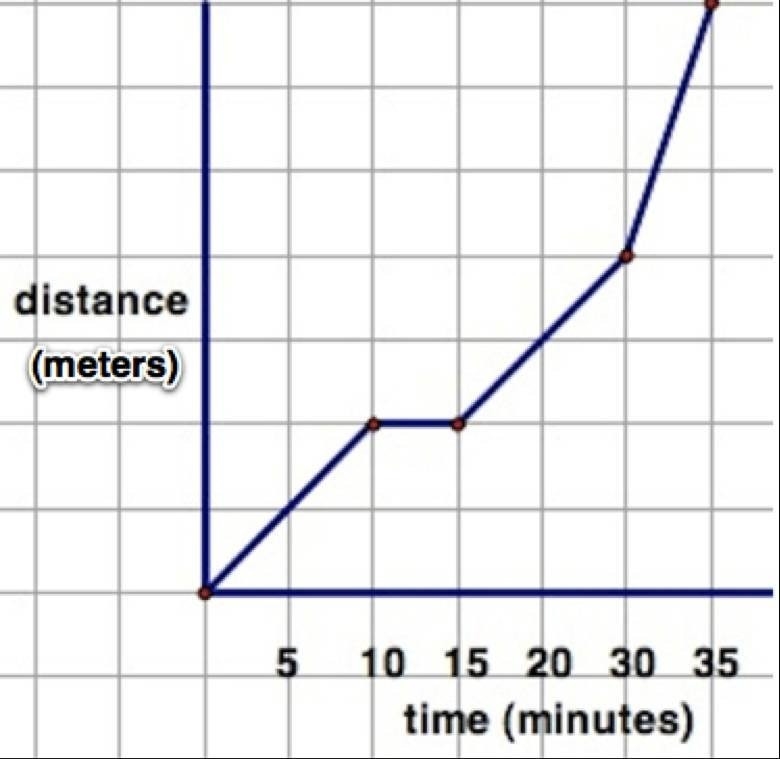 Drag the labels to describe what the line graph represents. Change in distance over-example-1