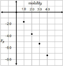 Which graph correctly shows the effect on the freezing point caused by increasing-example-1