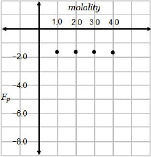 Which graph correctly shows the effect on the freezing point caused by increasing-example-2