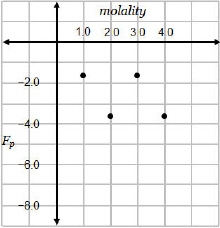 Which graph correctly shows the effect on the freezing point caused by increasing-example-3