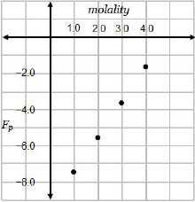 Which graph correctly shows the effect on the freezing point caused by increasing-example-4