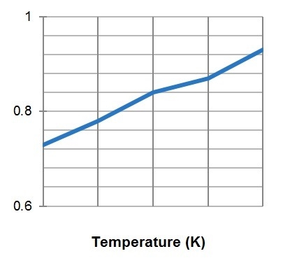 What is missing from the temperature and volume graph shown at right?-example-1