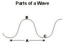 Which correctly identifies the parts of a wave in this diagram? Question options: A-example-1