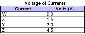 The chart shows the voltage of four electric currents. Which is best supported by-example-1