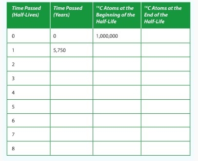 Use Table 1 below to answer the following question: Scientists find a piece of wood-example-1