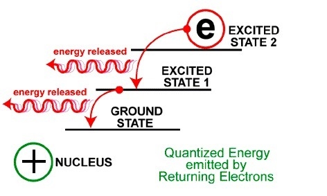 When does the electron shown release the greatest amount of energy as it moves from-example-1