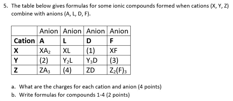 5. The table below gives formulas for some ionic compounds formed when cations (X-example-1