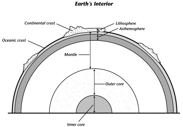 Based on the diagram, describe one of the major differences between oceanic crust-example-1