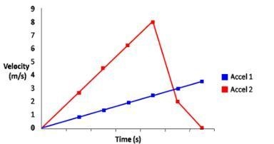 18. The graph below represents a car’s motion as it accelerates from rest. Which of-example-1