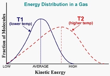 Which molecules shown on the graph above are likely candidates for evaporation?  1. molecules-example-1