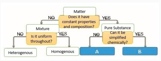 Look at the diagram below. What statement is correct? A. Box A is an element and Box-example-1