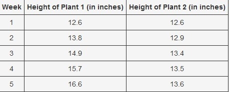 A student did an experiment with two identical plants, Plant 1 and Plant 2. About-example-1