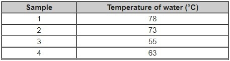 The table below shows four samples of carbon dioxide and the temperature of the water-example-1