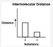 100 Points!!!!!!!! Intermolecular distance is the distance between the particles that-example-1