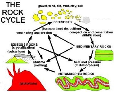 This represents three steps of the rock cycle. The sediments are layered and compressed-example-1