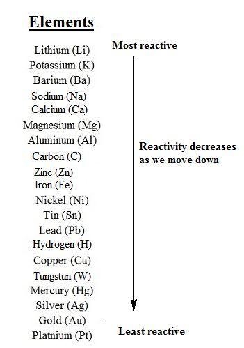 According to the activity series, which of the following single replacement reactions-example-1