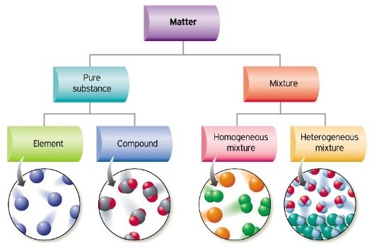 How are the codes (chemical formulas) for pure substances different from those for-example-1