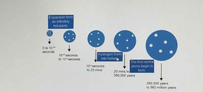 Match the events related to the formation of the universe with the stages in which-example-1