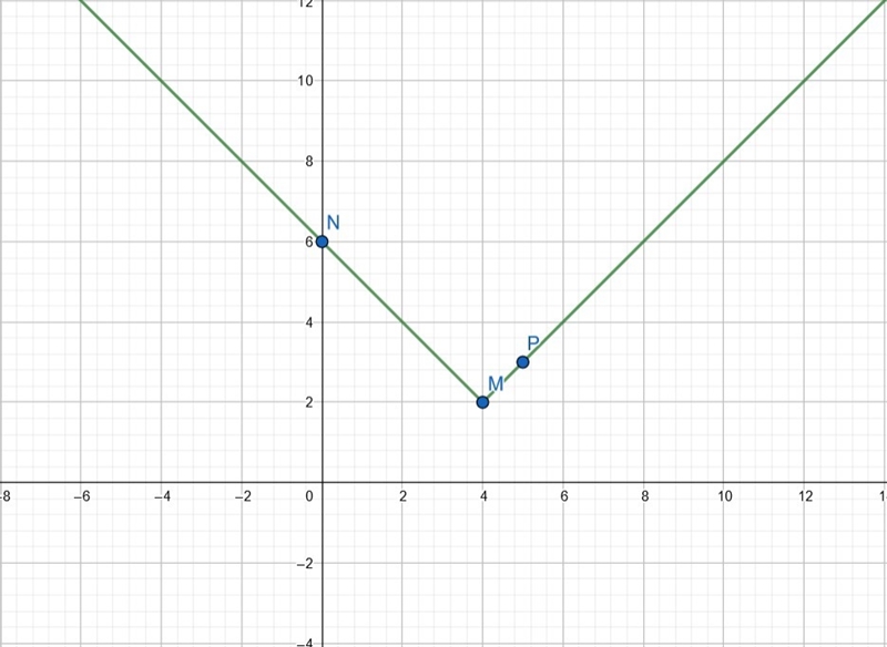 f(x) = |x - 4| + 2 help. how to sketch the graph-example-1