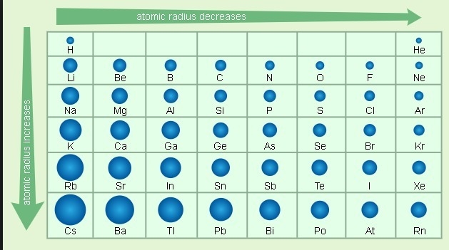 As you move down a group in the periodic table atomic size generally-example-1