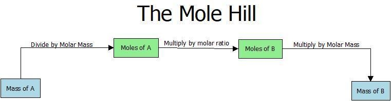 explain in your own words how you would determine the mass of a product in a chemical-example-1