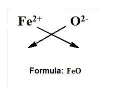 What is the formula unit for a compound made from Fe2+ and oxygen? OFe FeO Fe2O O-example-1