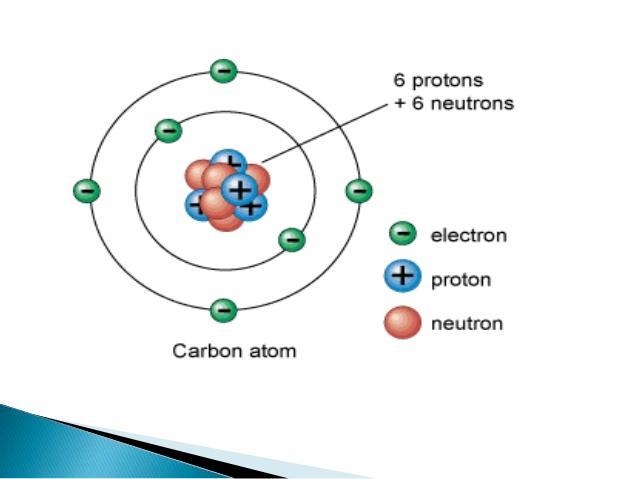 Neutrons are found in the nucleus and separate the other particles so that the strong-example-1