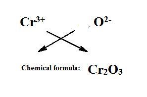 In what proportions do Cr3+ andO2- to produce a neutral compound-example-1