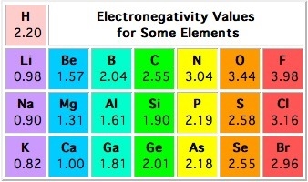 Which of the following is most polar covalent bond? A. a bond between carbon and hydrogen-example-1