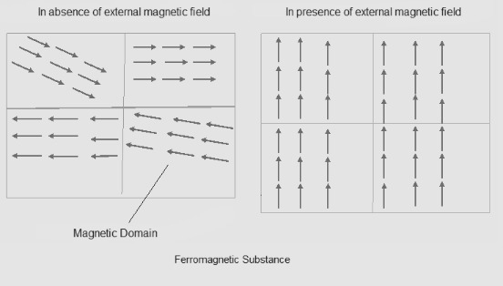 Referring to the ground state orbital diagram of Fe and Fe3+, explain why iron is-example-1