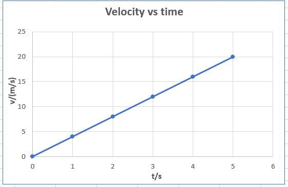 Complete the passage to describe velocity vs time graphs. A velocity vs time graph-example-1