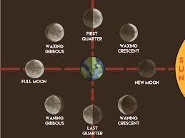 Draw a picture of the moon and sun illustrating the full moon phrase-example-1